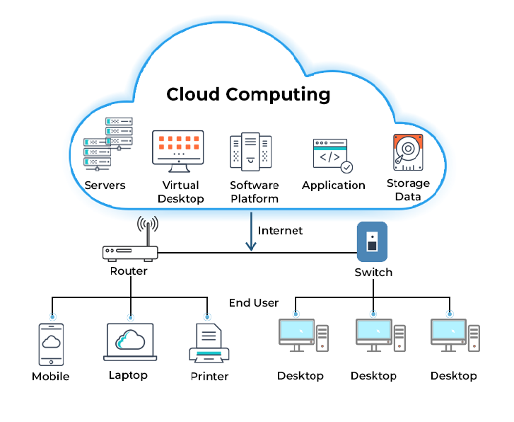দ্বিতীয় অধ্যায় পাঠ-১১ঃ ক্লাউড কম্পিউটিং
